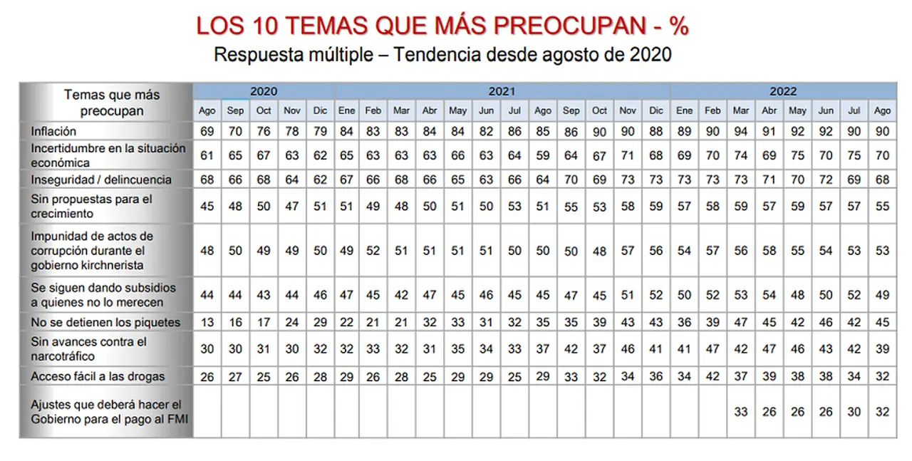 Los temas que más preocupan a los argentinos se mantienen desde 2020.