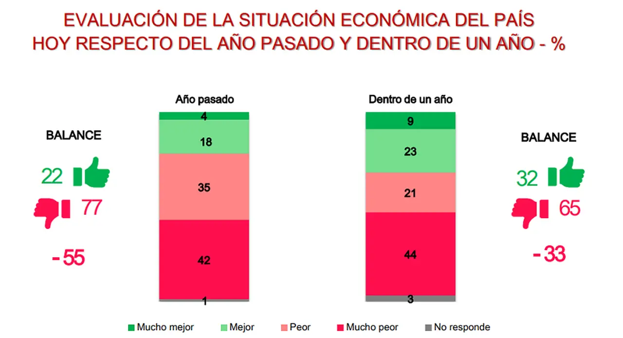 El dato que se desprende del informe concluye con que son pocas las esperanzas de los argentinos de mejorar económicamente en 2023.