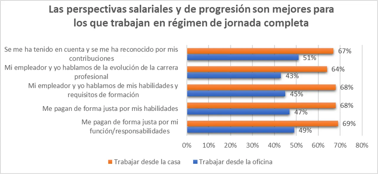 Trabajar a distancia vs. presencialidad de acuerdo al ADP Research Institute