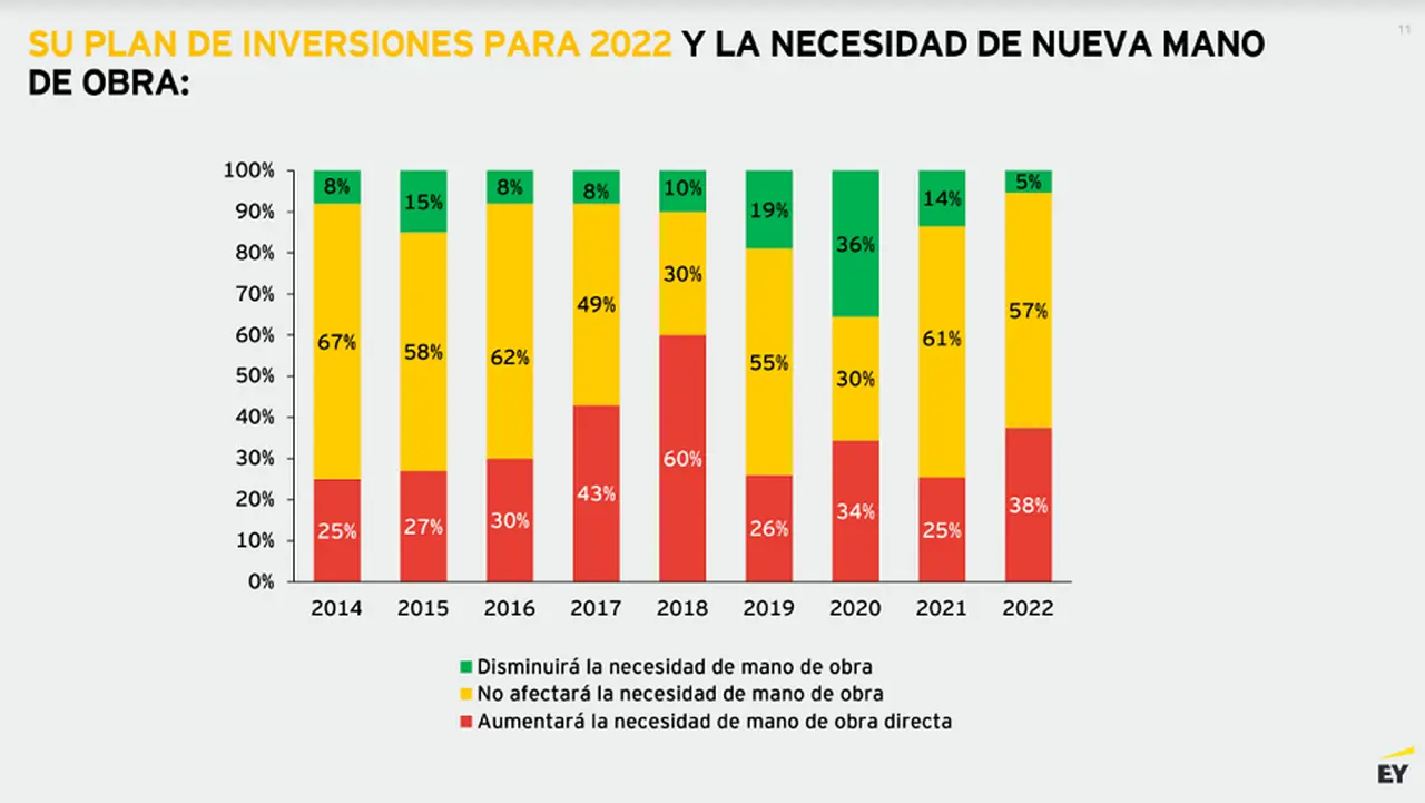 Más del 60% asegura que en 2022, la mano de obra se mantuvo igual o disminuyó.
