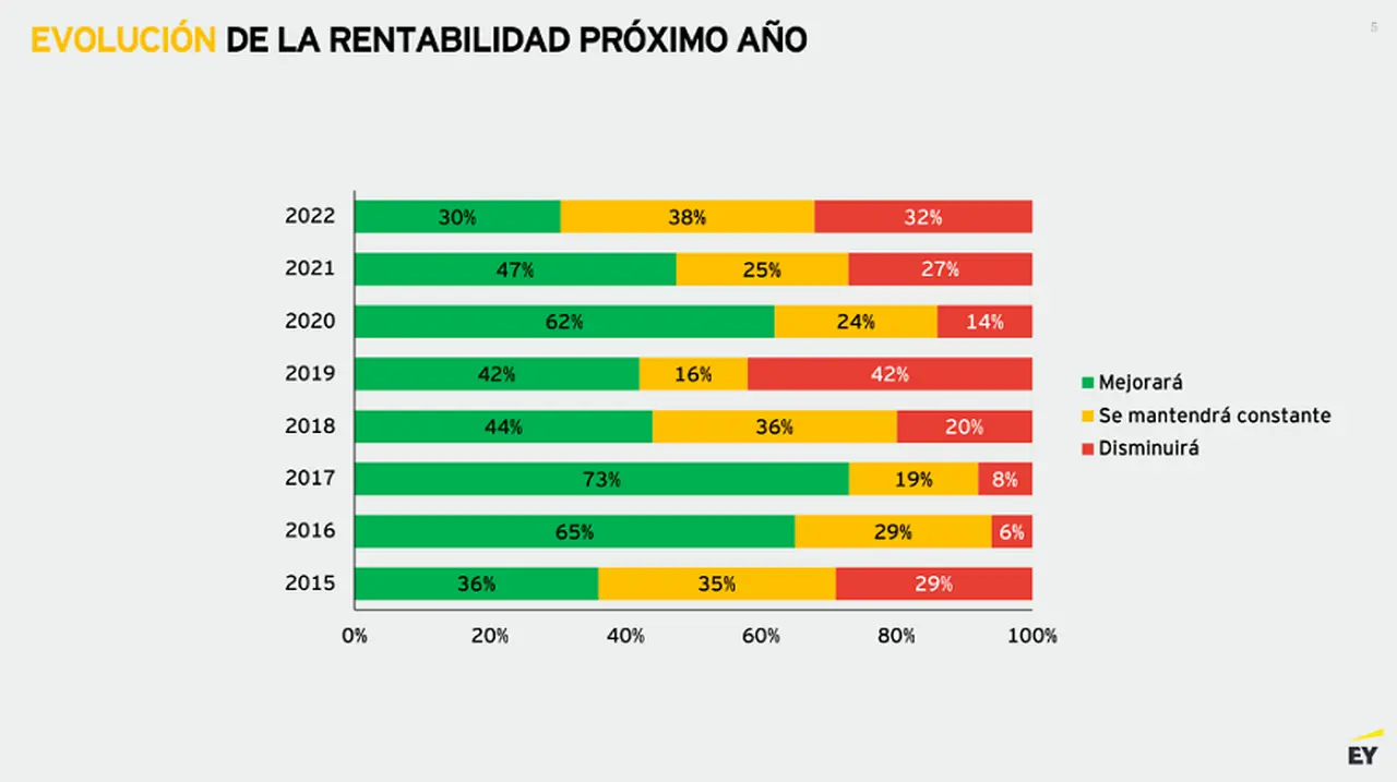 7 de cada 10 empresas cree que la rentabilidad se mantendrá igual o disminuirá en 2023.