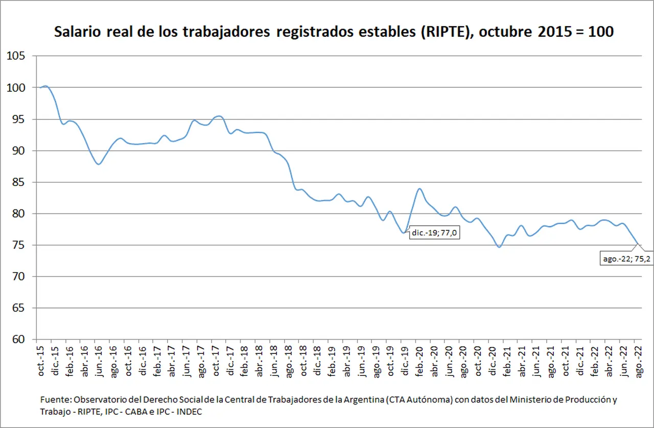 Evolución de los sueldos de acuerdo al RIPTE (Fuente: Observatorio de Derecho Social CTA-Autónoma)