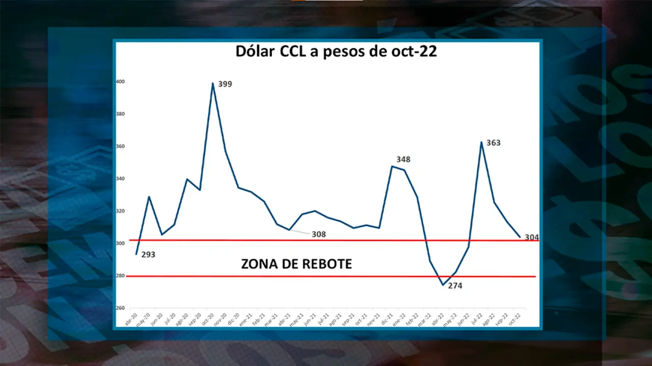 dolar CCL a pesos de octubre 2022