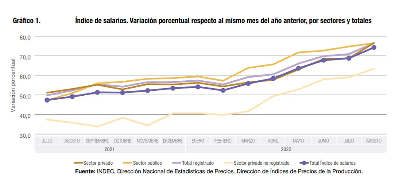 Los sueldos de los trabajadores informales son los que más vienen perdiendo contra la inflación