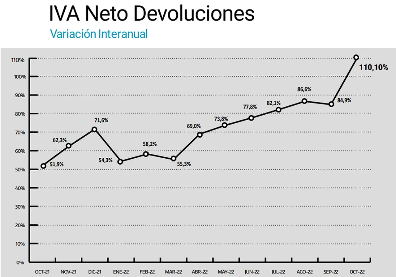 La suba fue impulsada, entre otros tributos, por el Impuesto al Valor Agregado (IVA).