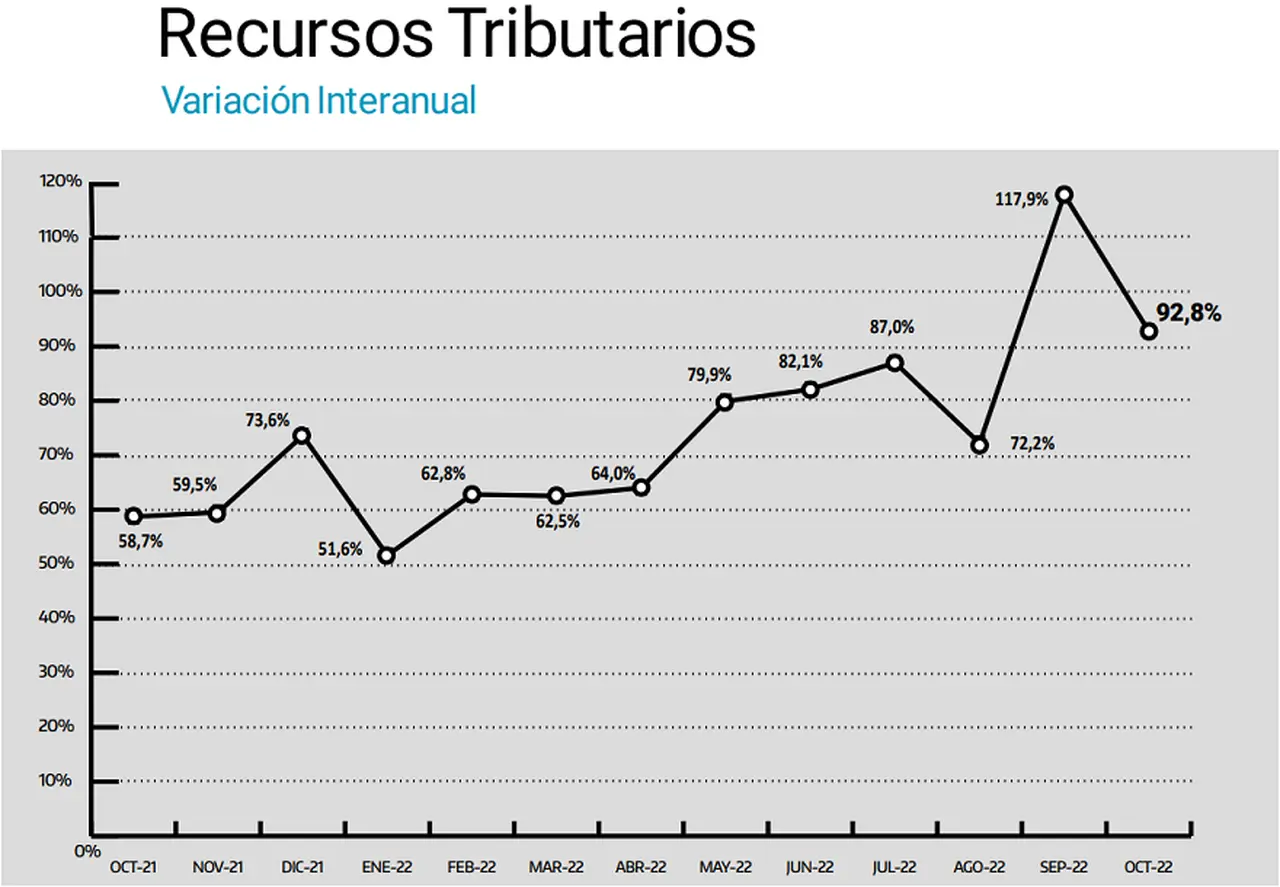La recaudació tributaria en octubre fue de casi el 93%.