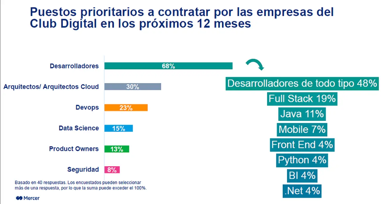 Los puestos de IT que serán más demandados por las empresas (Fuente: Mercer)