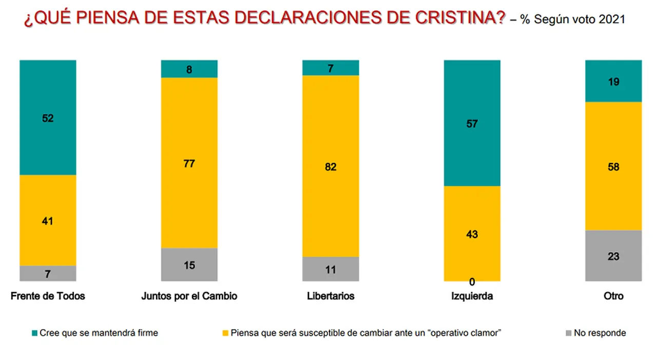 Así opinan los argentinos sobre el renunciamiento de Cristina Kirchner, según su afinidad política.