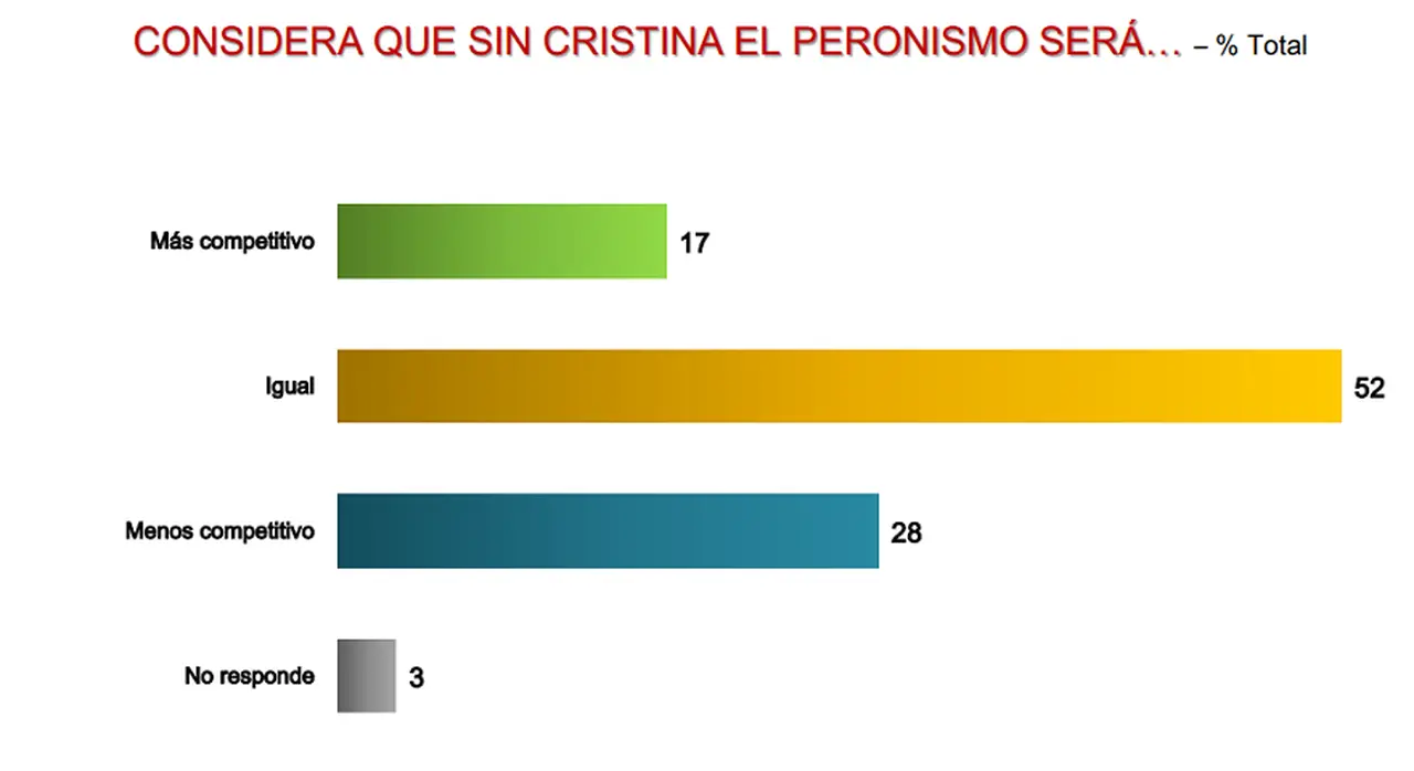 El peronismo se verá afectado por la salida de la exjefa de Estado, según la opinión de los argentinos.
