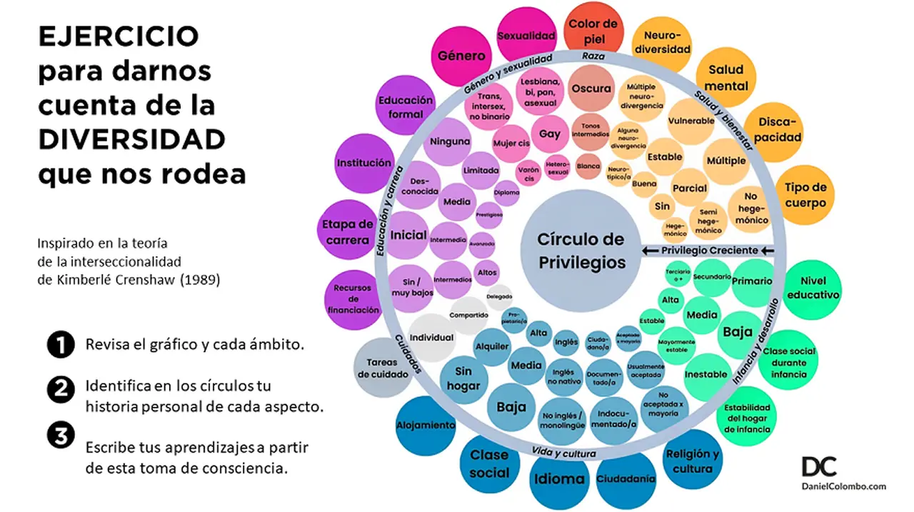 Círculo de Privilegios: gráfico de Daniel Colombo en base a la obra de Kimberié Crenshaw