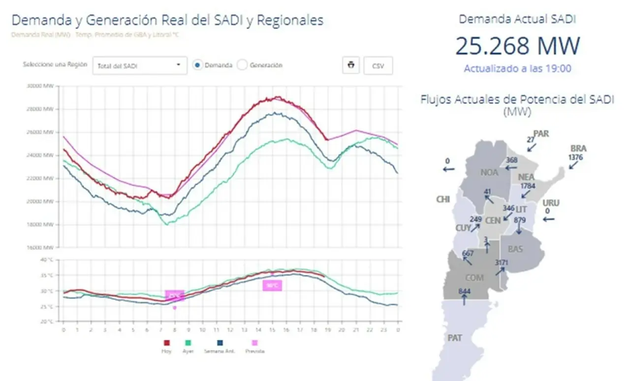 La demanda de enería eléctrica marcó un récord este lunes en el AMBA.