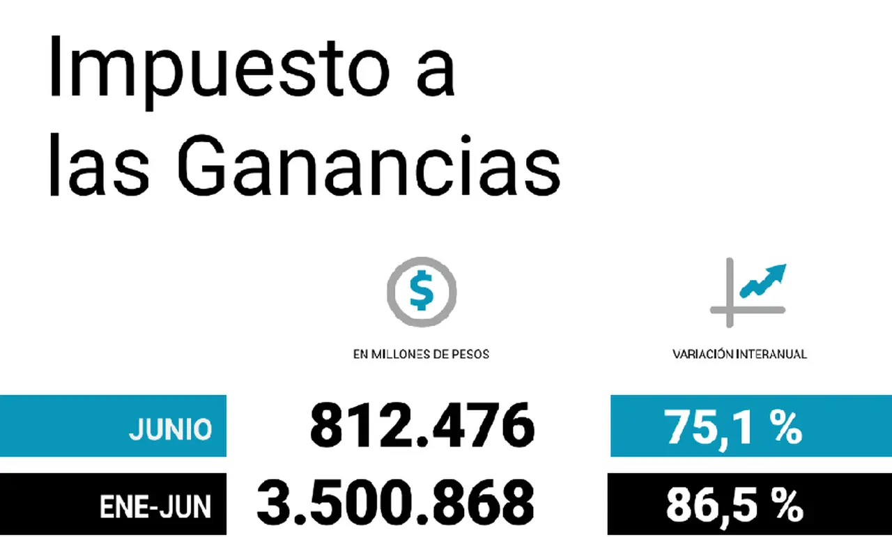 La recaudación por impuesto a las Ganancias creció más del 75%