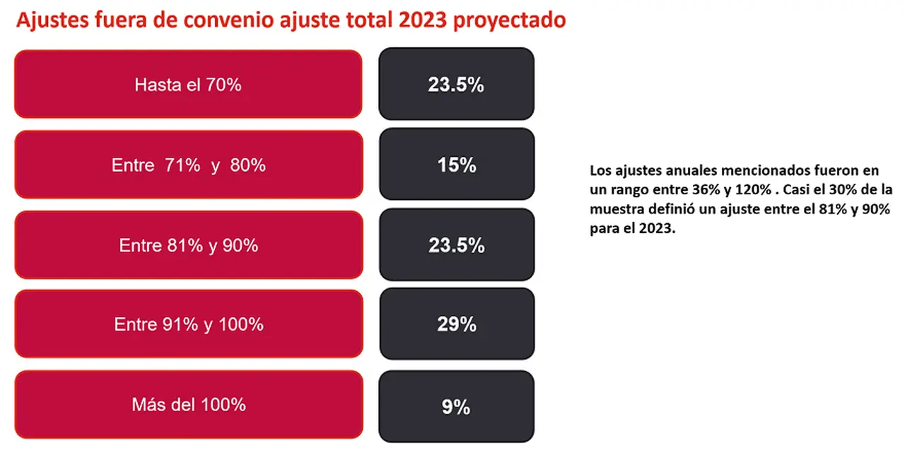 Aumentos de sueldo para personal fuera de convenio proyectados por Adecco