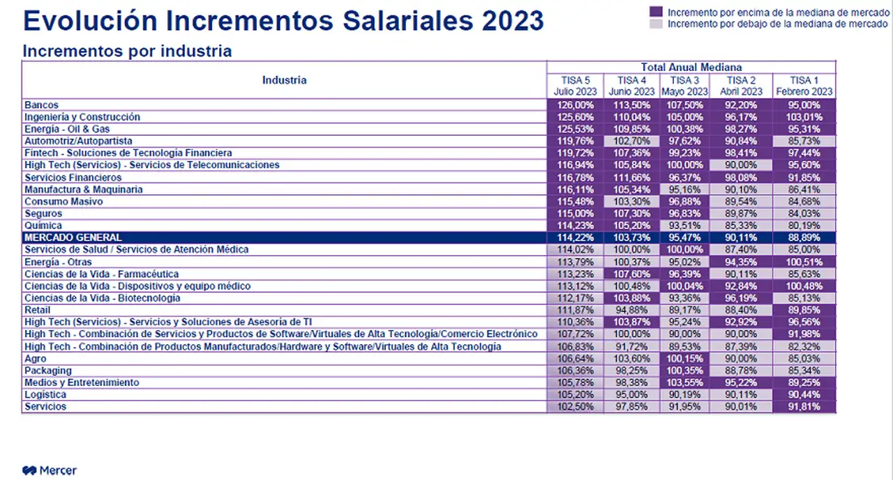 Aumentos de sueldo para empleados fuera de convenio por sector, 2023