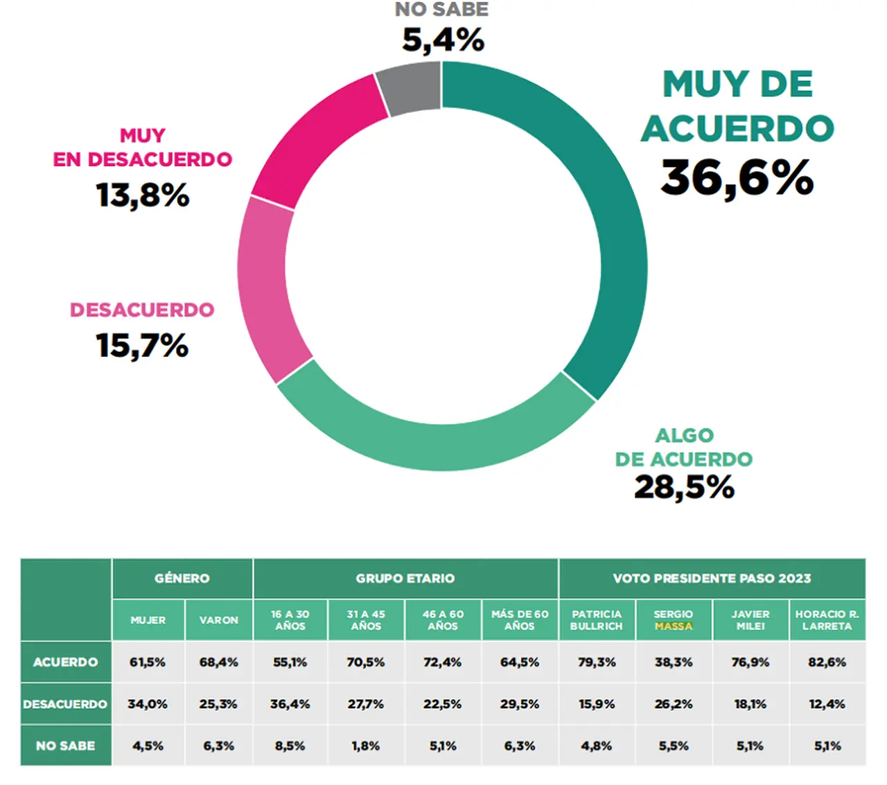 Más del 60% de los consultados