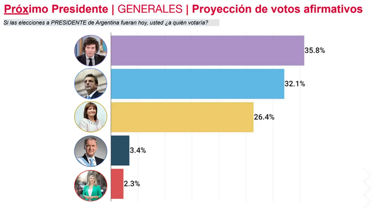 Según la consultora CB