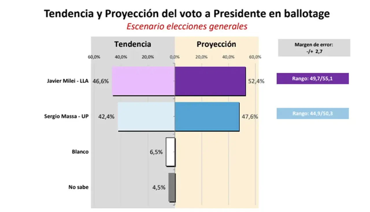 La tendencia y proyección de los votos en el balotaje, según la consultora Aresco.