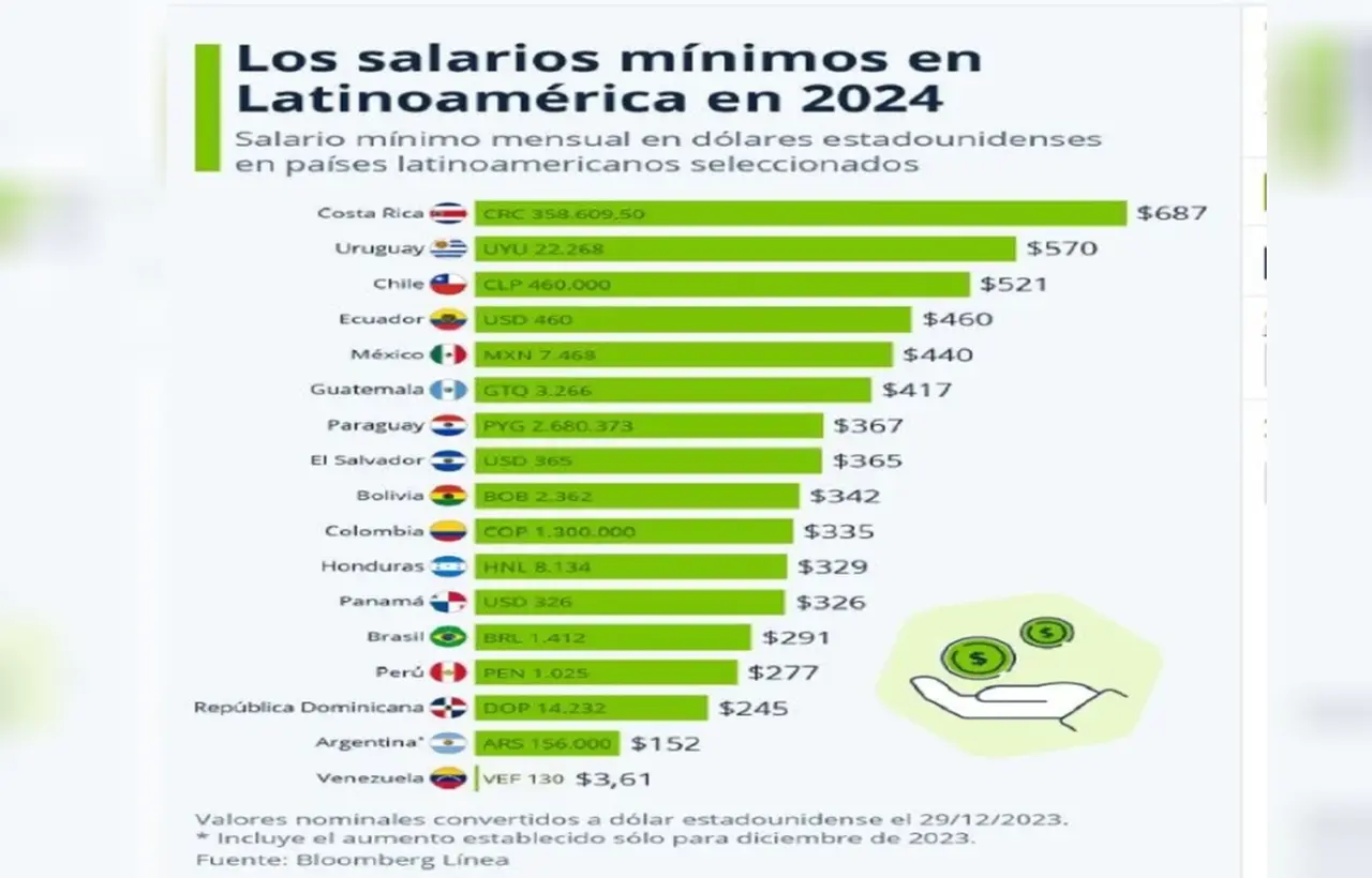 Argentina quedó en el penúltimo lugar edl ranking de sueldos mínimos en dólares