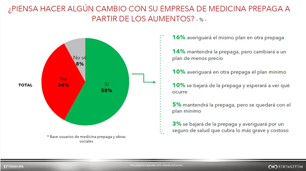 Un 58% de los consultados