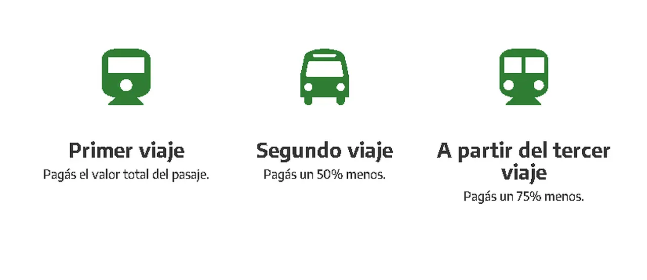 Descuentos por cantidad de viajes y combinaciones de la RED SUBE