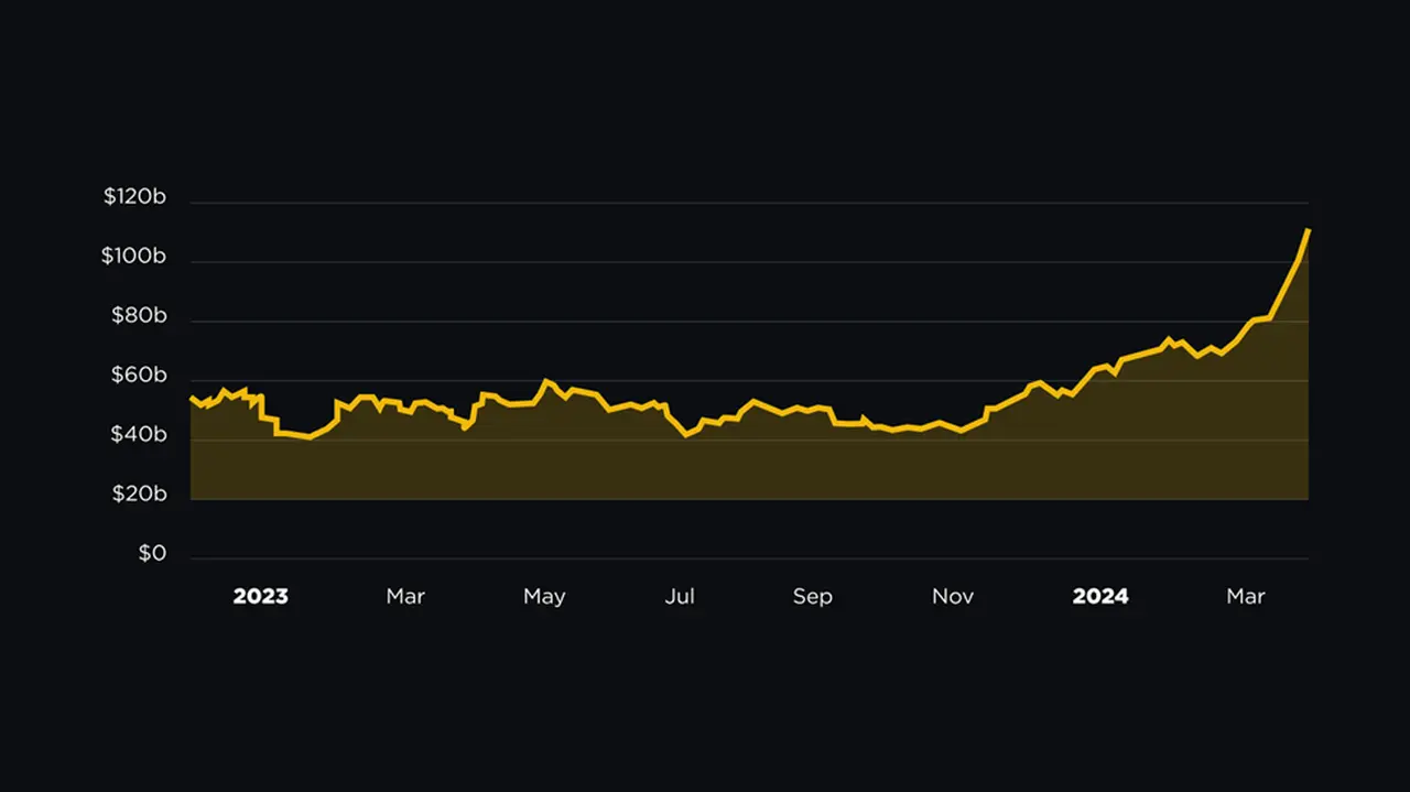 Valor agregado en USD de los activos digitales en poder de Binance, noviembre de 2022-marzo de 2024. Fuente: DefiLlama.