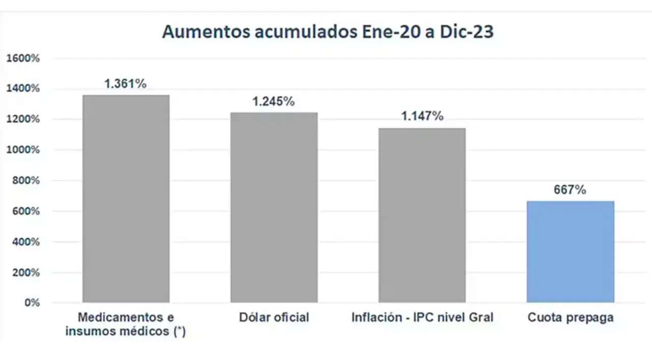 Comparación de precios entre enero de 2020 y diciembre de 2023.