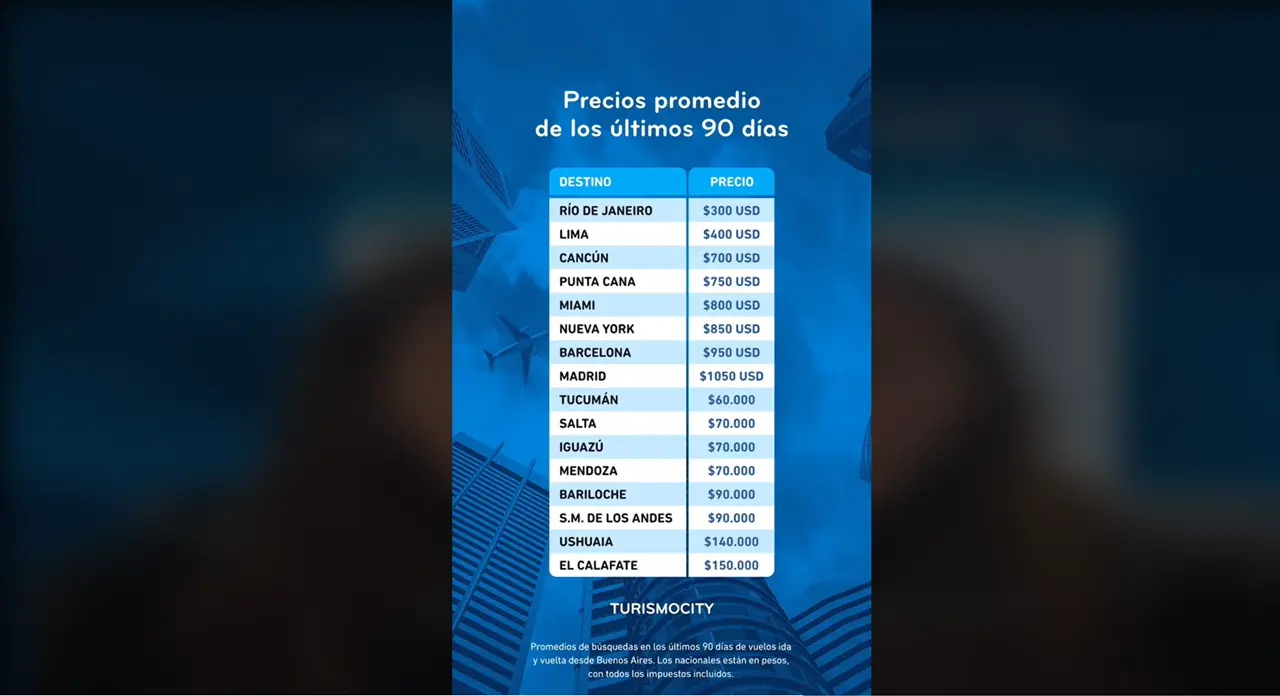 Estos son los precios relevados por Turismo City antes de que inicie el Hot Sale