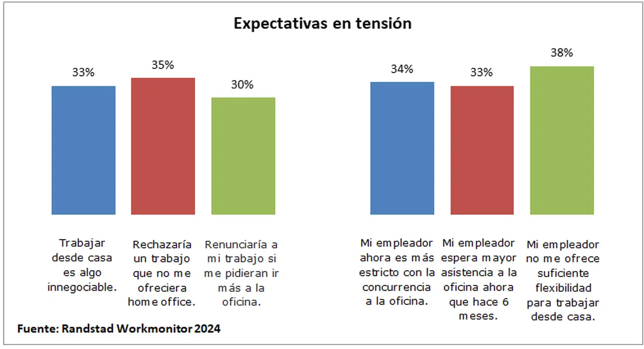Tensión entre las expectativas de teletrabajo y presencialidad de empleadores y empleados