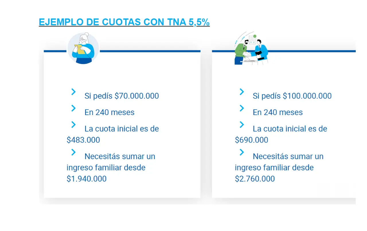 Banco Ciudad permite simular un plan de financiamiento mediante un Crédito Hipotecario UVA, a través de su página web.