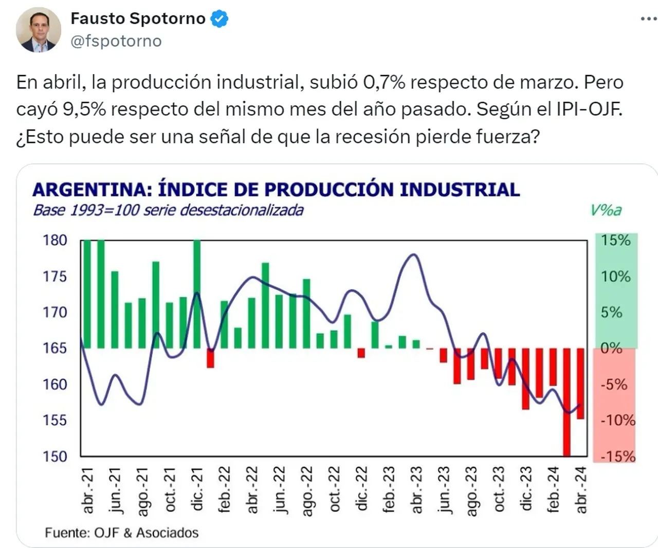 Para Spotorno, la recesión pierde fuerza, pero