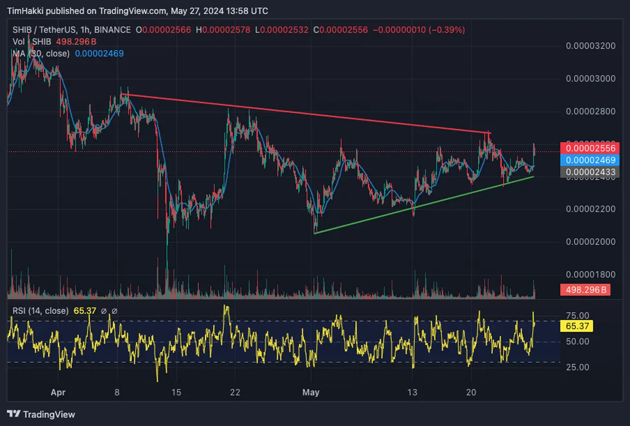 Fuente: TradingView