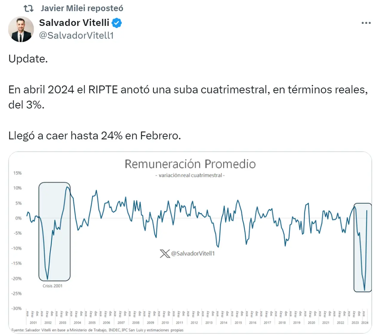 Javier Milei destacó