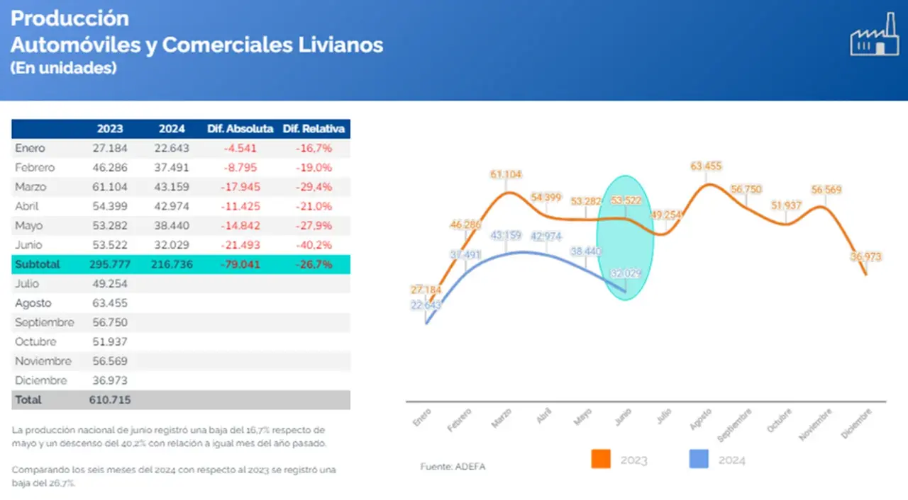 La producción de autos comerciales livianos