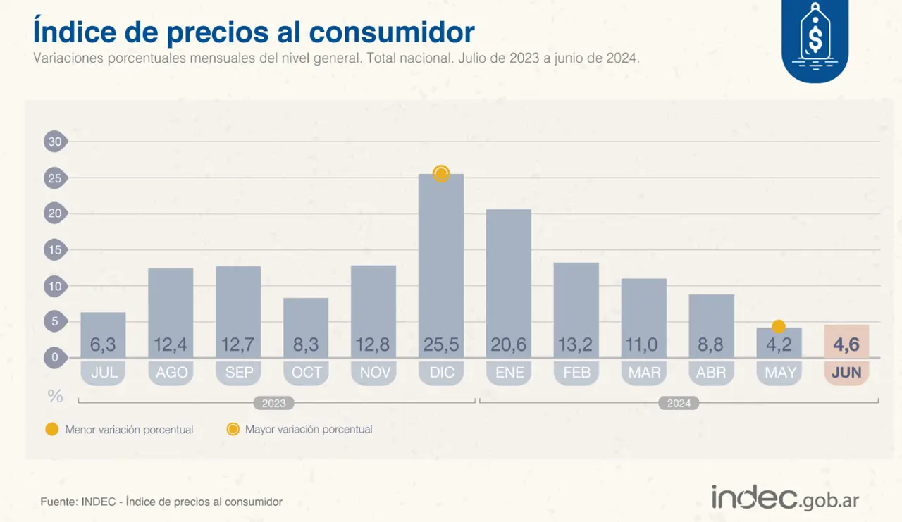 La inflación repuntó levemente en junio.