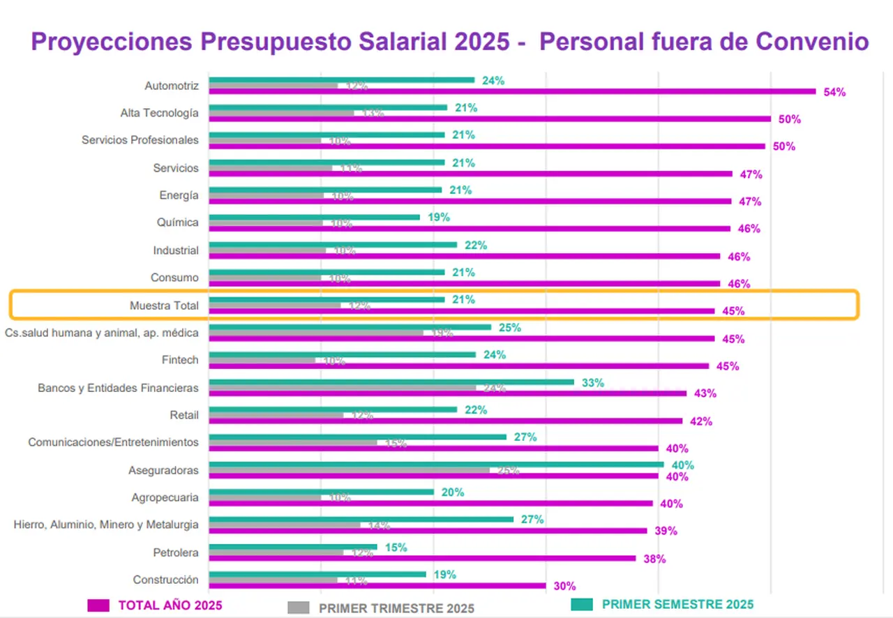 Aumentos de sueldo 2025 por sectores (Fuente WTW)