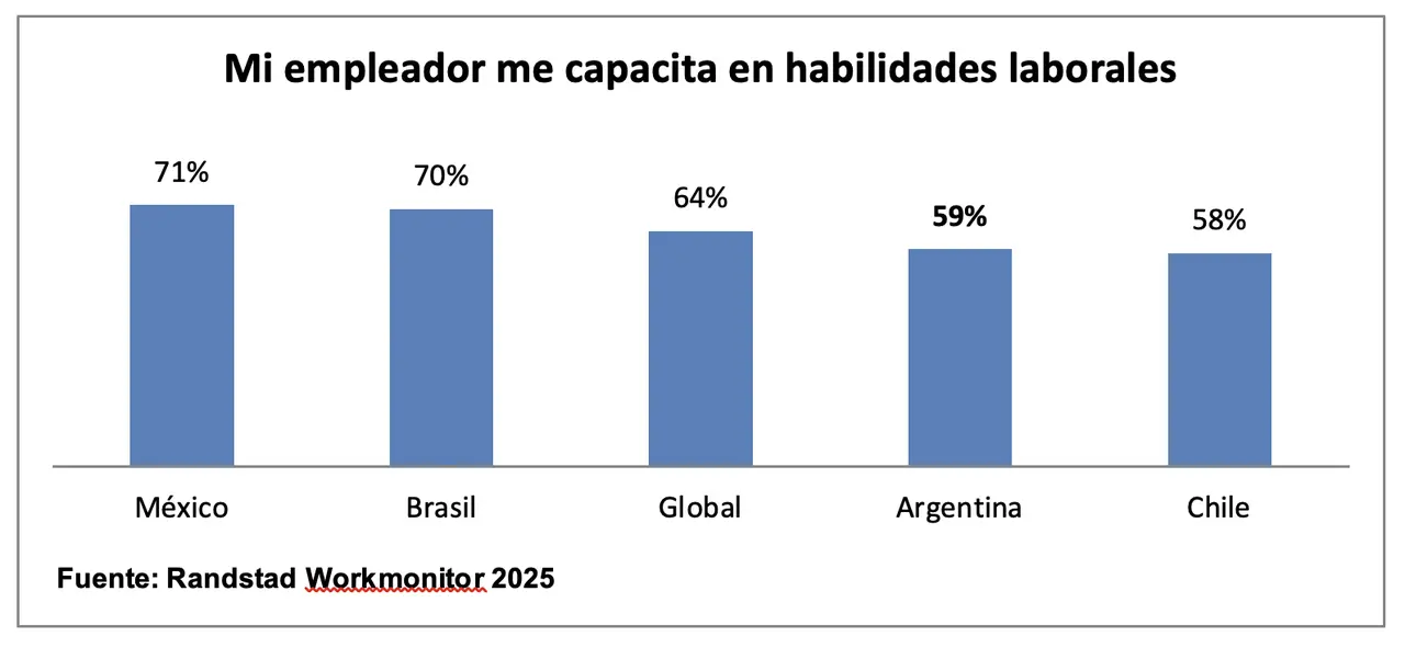 Cuánto capacitan los empleadores a sus colaboradores