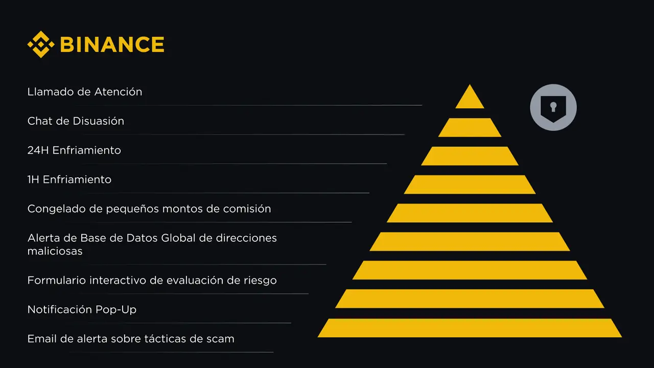 Binance presenta su estrategia integral de 9 niveles de control anti-scam