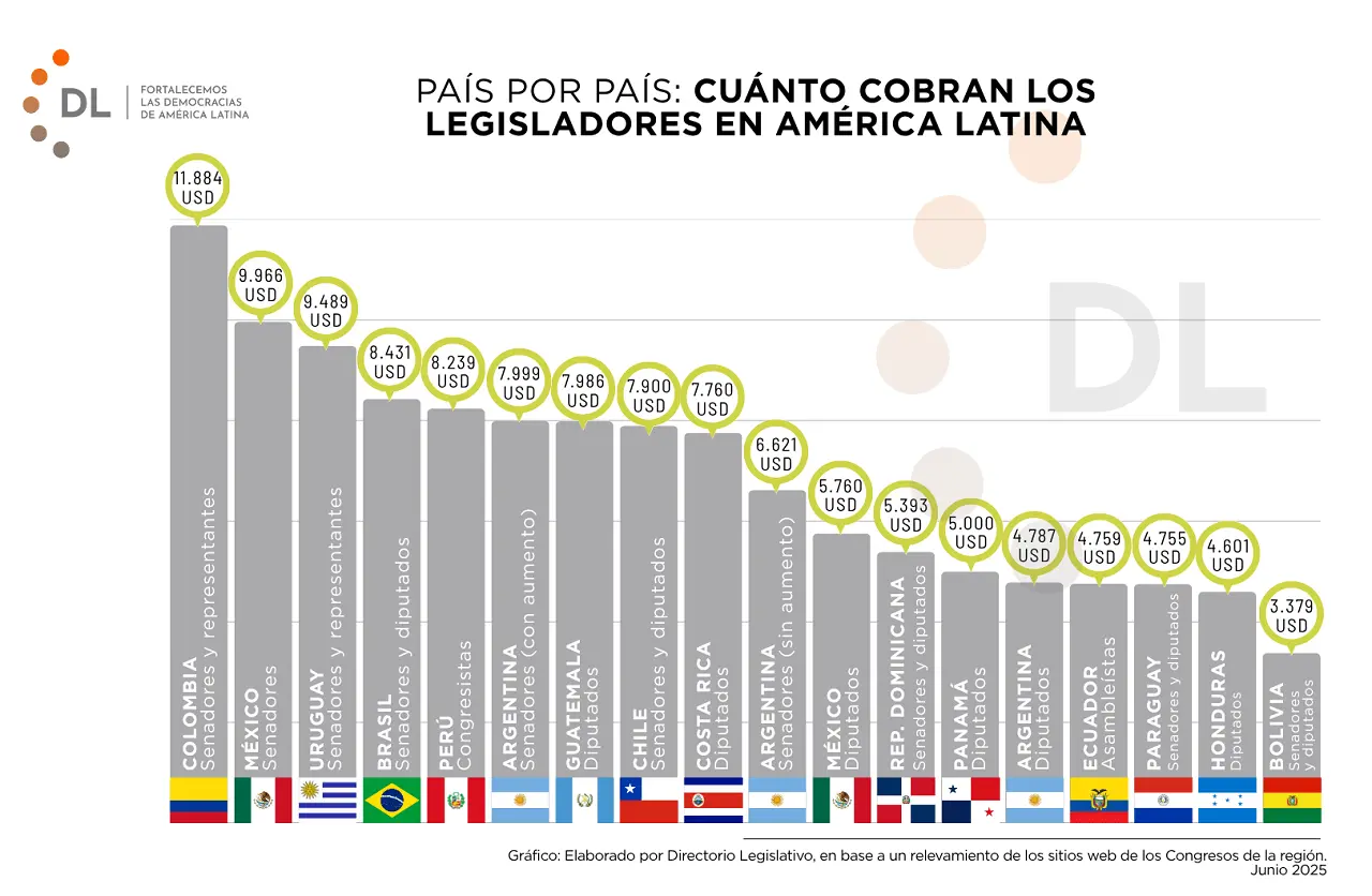 Ranking de sueldos de legisladores 2025