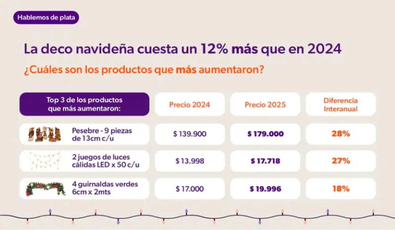 Algunos productos aumentaron hasta casi 30%