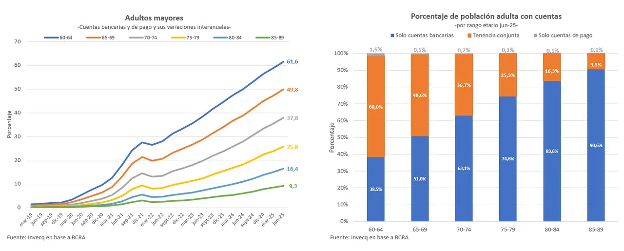 Más de 3 millones de adultos mayores ya utilizan billeteras virtuales en la Argentina