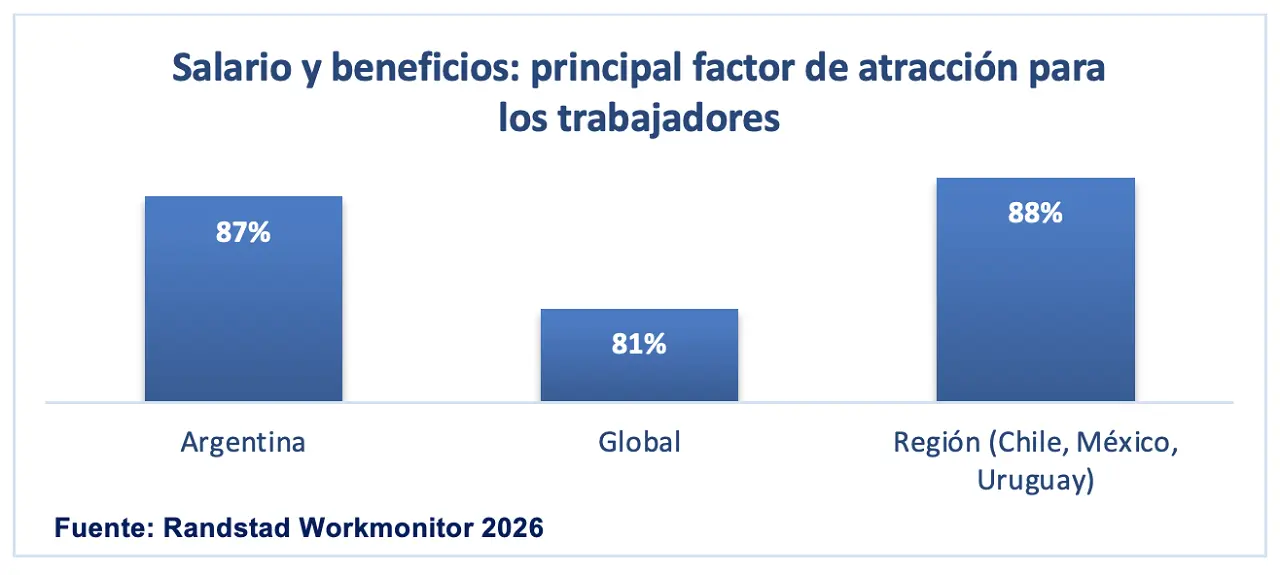 Salario como factor de atracción de talento (Randstad Workmonitor 2026)