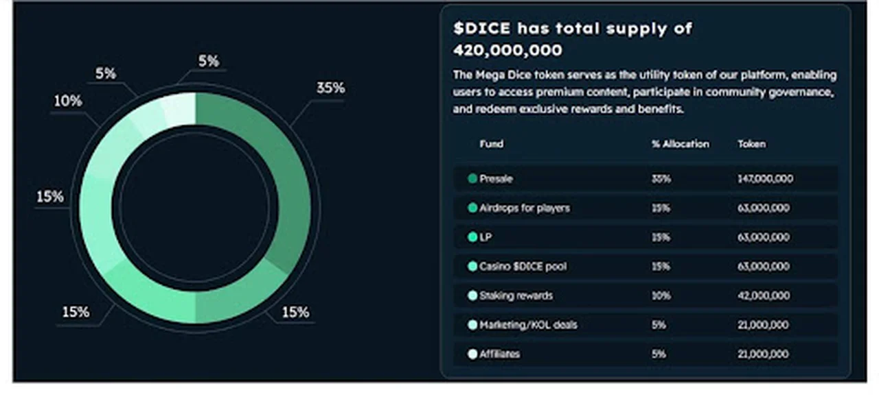 Aposta alta - Novo token GameFi Mega Dice alcança US$ 1,3 milhão na pré-venda