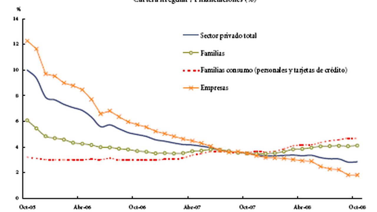 Los préstamos a las familias crecen más despacio, mientras aumenta la ...