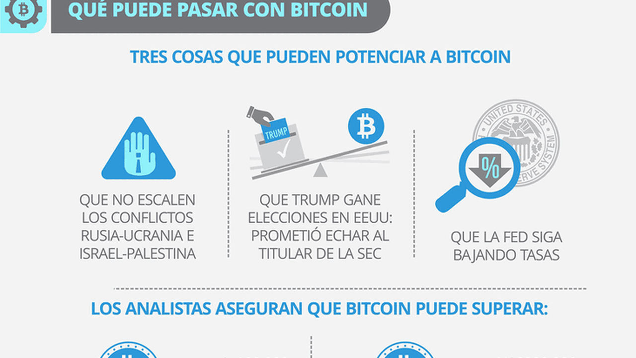 Bitcoin: por qué subirá y cuál será su precio en dólares en 2024