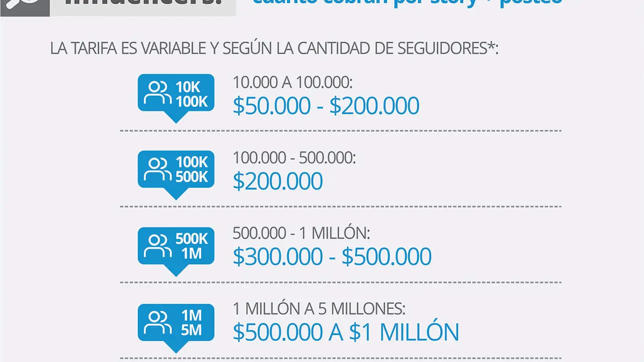 Influencers: cuánto ganan en Instagram o TikToK
