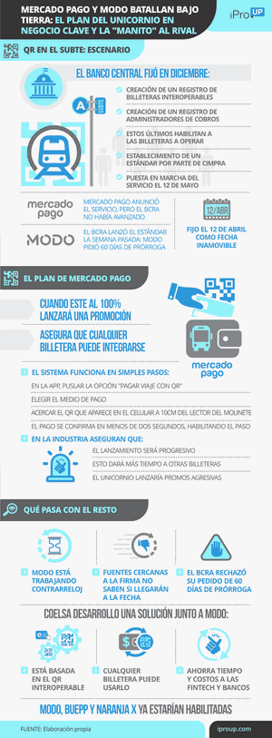 Mercado Pago lanza pago QR en el Subte: qué pasa con MODO y otras billeteras virtuales
