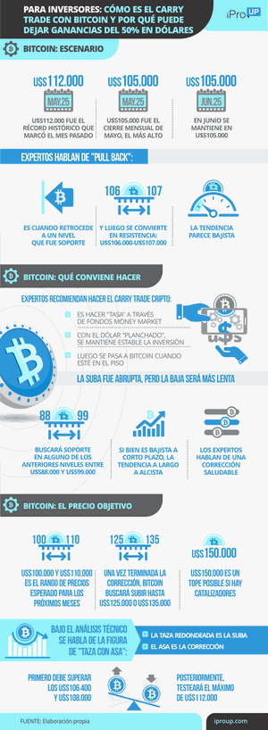 Bitcoin, criptomonedas, carry trade: 50% en dólares