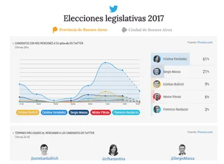 Las elecciones en tiempo real: qué se dice en Twitter sobre los candidatos de la Provincia