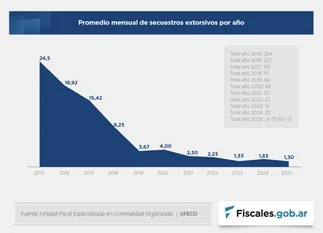 Informe revela inédito dato sobre secuestros en Argentina: qué dice