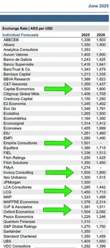  las consultoras y bancos que prevén un salto del dólar después de las elecciones